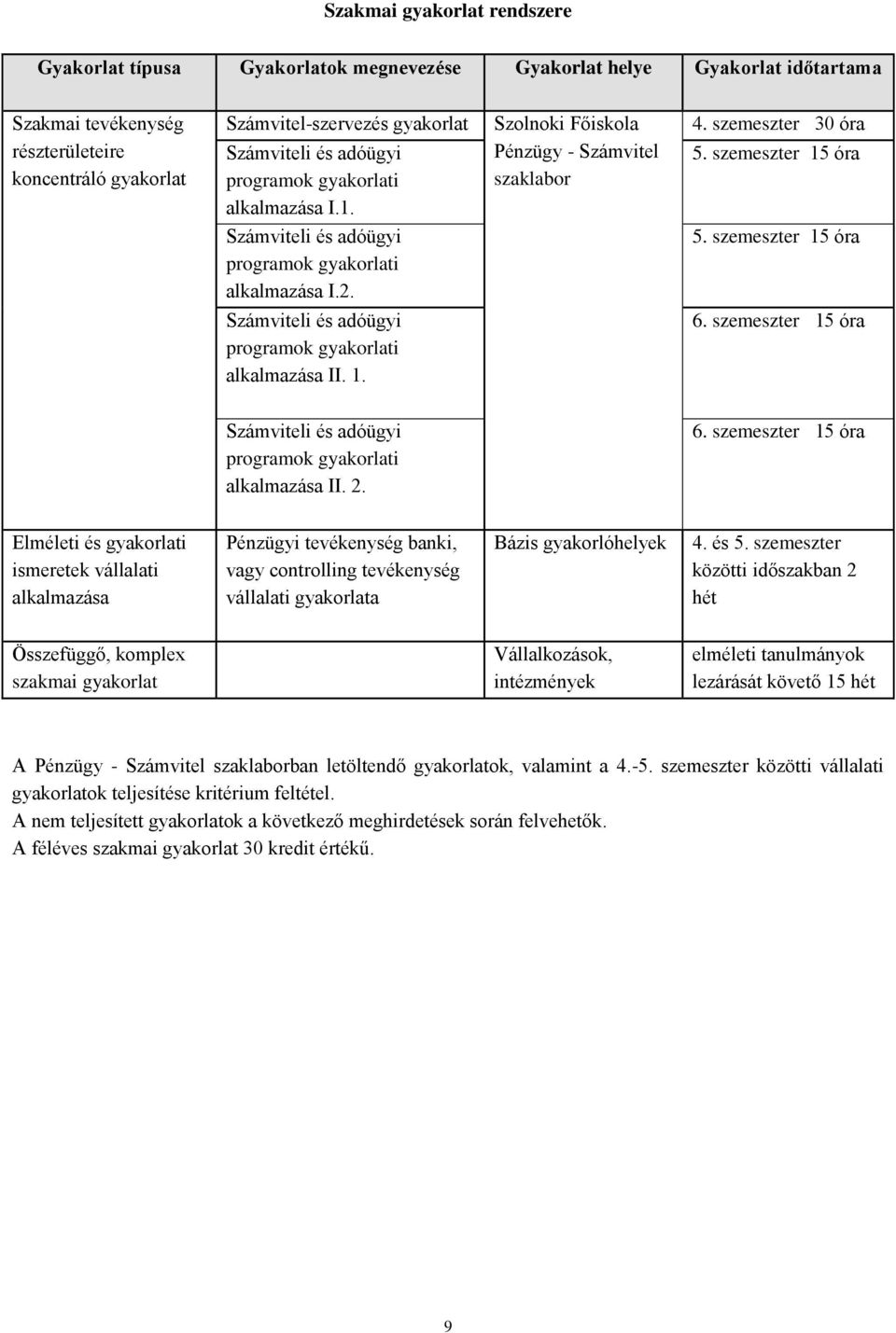 szemeszter 15 óra Számviteli és adóügyi programok gyakorlati alkalmazása I.2. 5. szemeszter 15 óra Számviteli és adóügyi programok gyakorlati alkalmazása II. 1. 6.