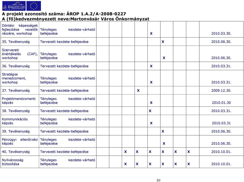 01.30 38. Tevékenység Tervezett kezdete-befejezése X 2010.03.31. Kommunikációs képzés befejezése X 2010.03.31 39. Tevékenység Tervezett kezdete-befejezése X 2010.06.30. Pénzügyi ellenőrzési képzés befejezése X 2010.