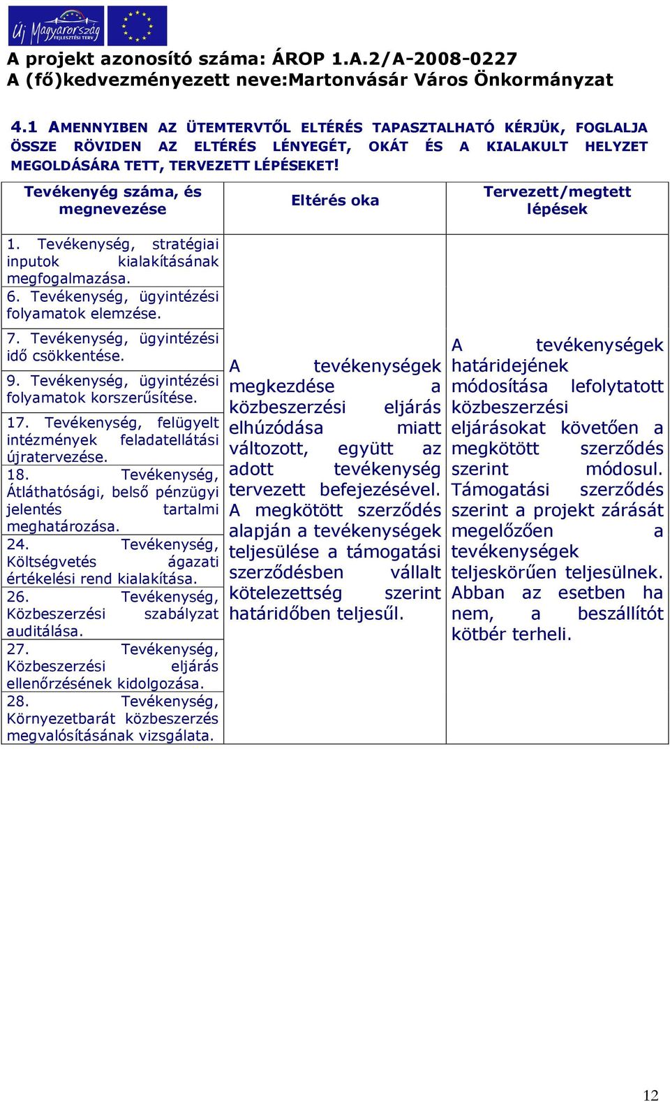 Tevékenység, ügyintézési idő csökkentése. 9. Tevékenység, ügyintézési folyamatok korszerűsítése.