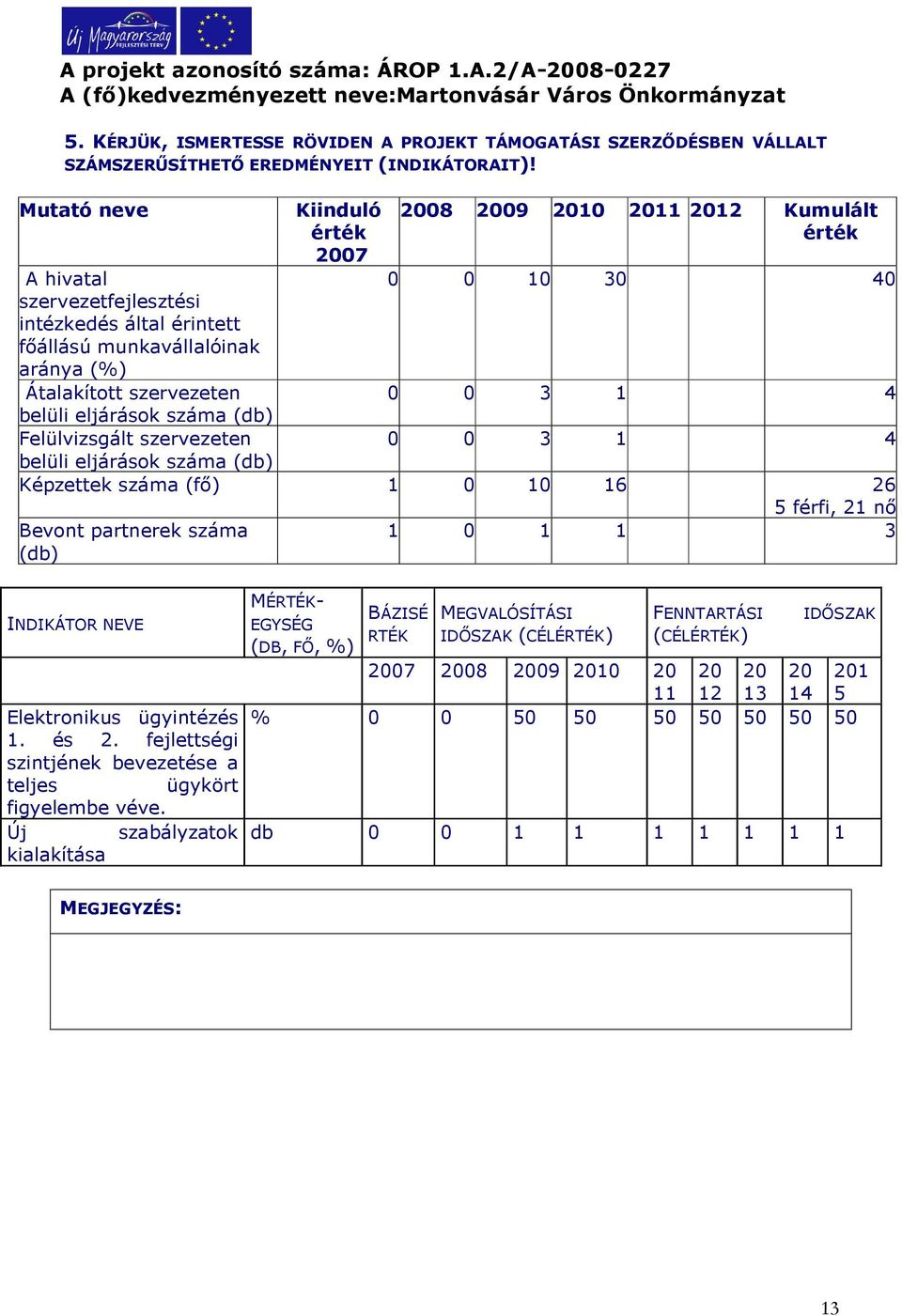 szervezeten 0 0 3 1 4 belüli eljárások száma (db) Felülvizsgált szervezeten 0 0 3 1 4 belüli eljárások száma (db) Képzettek száma (fő) 1 0 10 16 26 Bevont partnerek száma (db) INDIKÁTOR NEVE