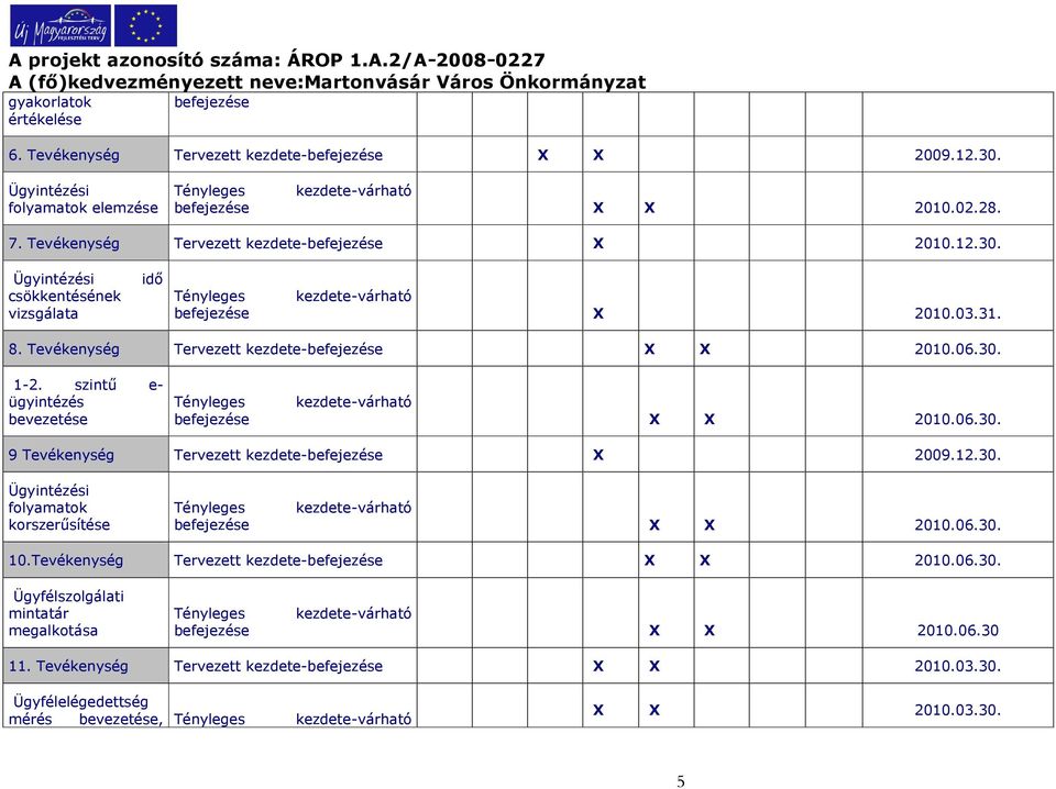 szintű e- ügyintézés bevezetése befejezése X X 2010.06.30. 9 Tevékenység Tervezett kezdete-befejezése X 2009.12.30. Ügyintézési folyamatok korszerűsítése befejezése X X 2010.06.30. 10.