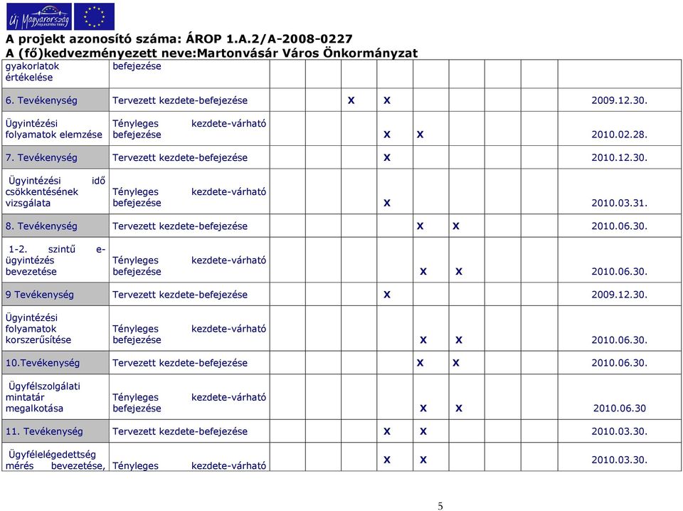 szintű e- ügyintézés bevezetése befejezése X X 2010.06.30. 9 Tevékenység Tervezett kezdete-befejezése X 2009.12.30. Ügyintézési folyamatok korszerűsítése befejezése X X 2010.06.30. 10.