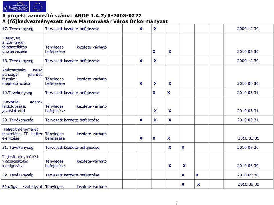 03.31 21. Tevékenység Tervezett kezdete-befejezése X X 2010.06.30. Teljesítménymérési visszacsatolás kidolgozása befejezése X X 2010.06.30. 22. Tevékenység Tervezett kezdete-befejezése X X 2010.09.30. Pénzügyi szabályzat Tényleges kezdete-várható X X 2010.