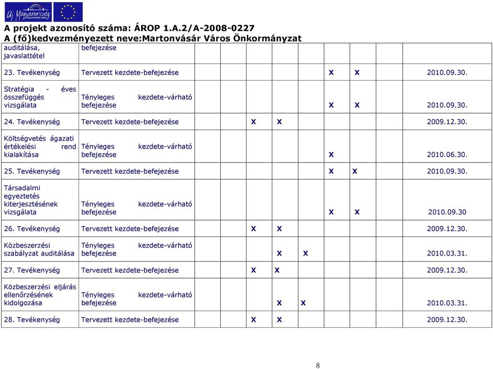 09.30 26. Tevékenység Tervezett kezdete-befejezése X X 2009.12.30. Közbeszerzési szabályzat auditálása befejezése X X 2010.03.31. 27. Tevékenység Tervezett kezdete-befejezése X X 2009.12.30. Közbeszerzési eljárás ellenőrzésének kidolgozása befejezése X X 2010.