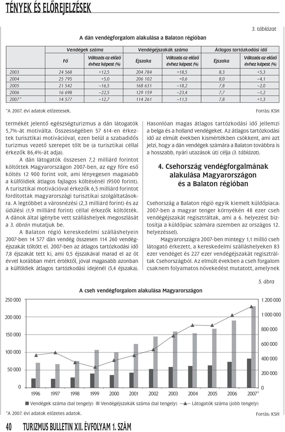 23,4 7,7 1,2 27* 14 577 12,7 114 261 11,5 7,8 +1,3 *A 27. évi adatok elôzetesek. termékét jelentô egészségturizmus a dán látogatók 5,7%-át motiválta.