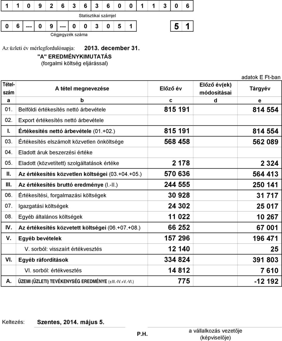 A tétel megnevezése Előző év(ek) módosításai d adatok E Ft-ban Belföldi értékesítés nettó árbevétele 815 191 814 554 Export értékesítés nettó árbevétele Értékesítés nettó árbevétele (01.+02.