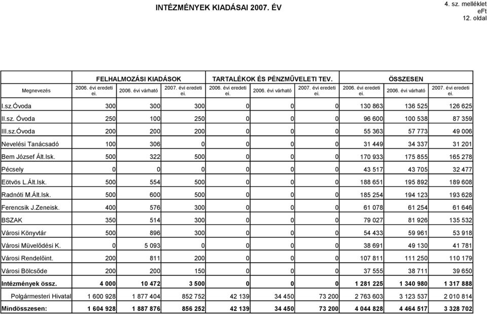 5 322 5 Pécsely Eötvös L.Ált.Isk. 5 554 5 Radnóti M.Ált.Isk. 5 6 5 Ferencsik J.Zeneisk.