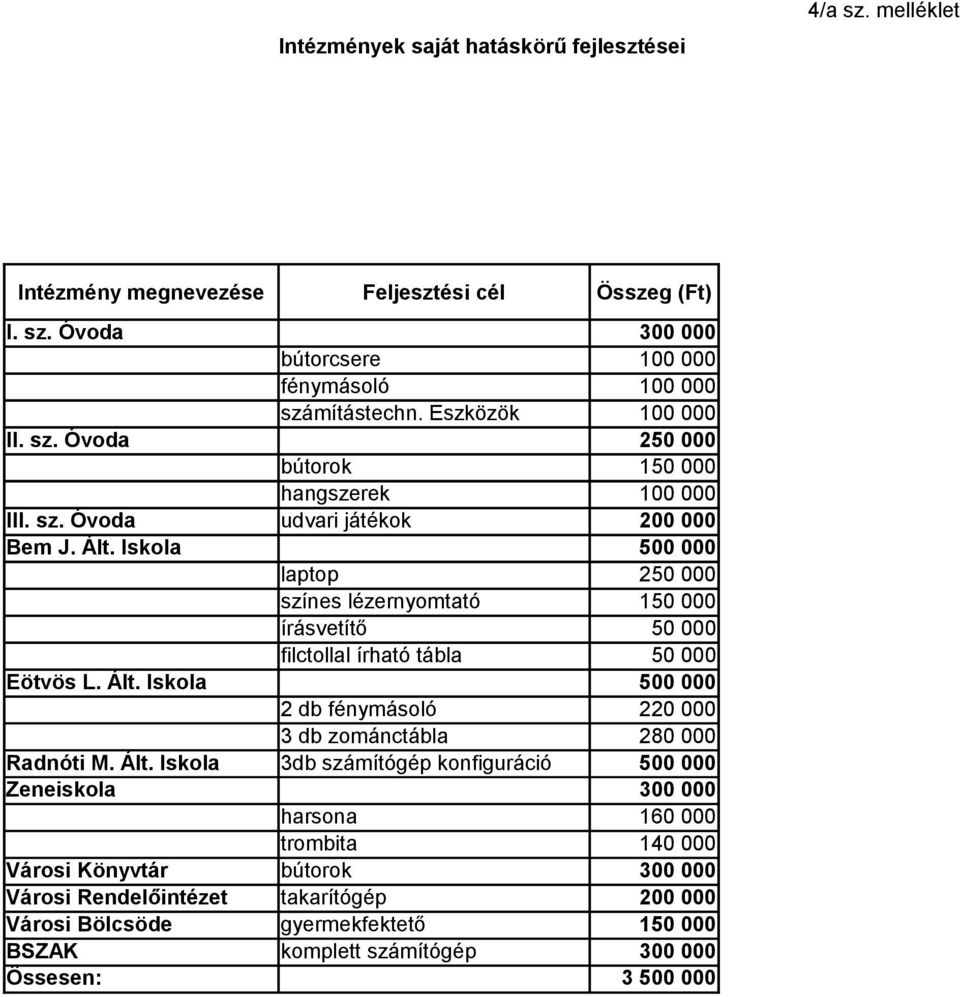 Eszközök bútorok hangszerek udvari játékok laptop színes lézernyomtató írásvetítő filctollal írható tábla 2 db fénymásoló 3 db zománctábla 3db számítógép