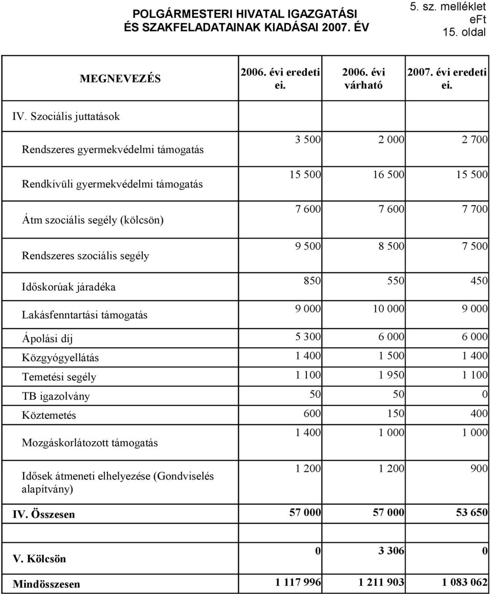 Lakásfenntartási támogatás 3 5 2 2 7 15 5 16 5 15 5 7 6 7 6 7 7 9 5 8 5 7 5 85 55 45 9 1 9 Ápolási díj Közgyógyellátás Temetési segély TB igazolvány 5 3 1 4 1 1 5 6 1 5 1 95 5 6 1