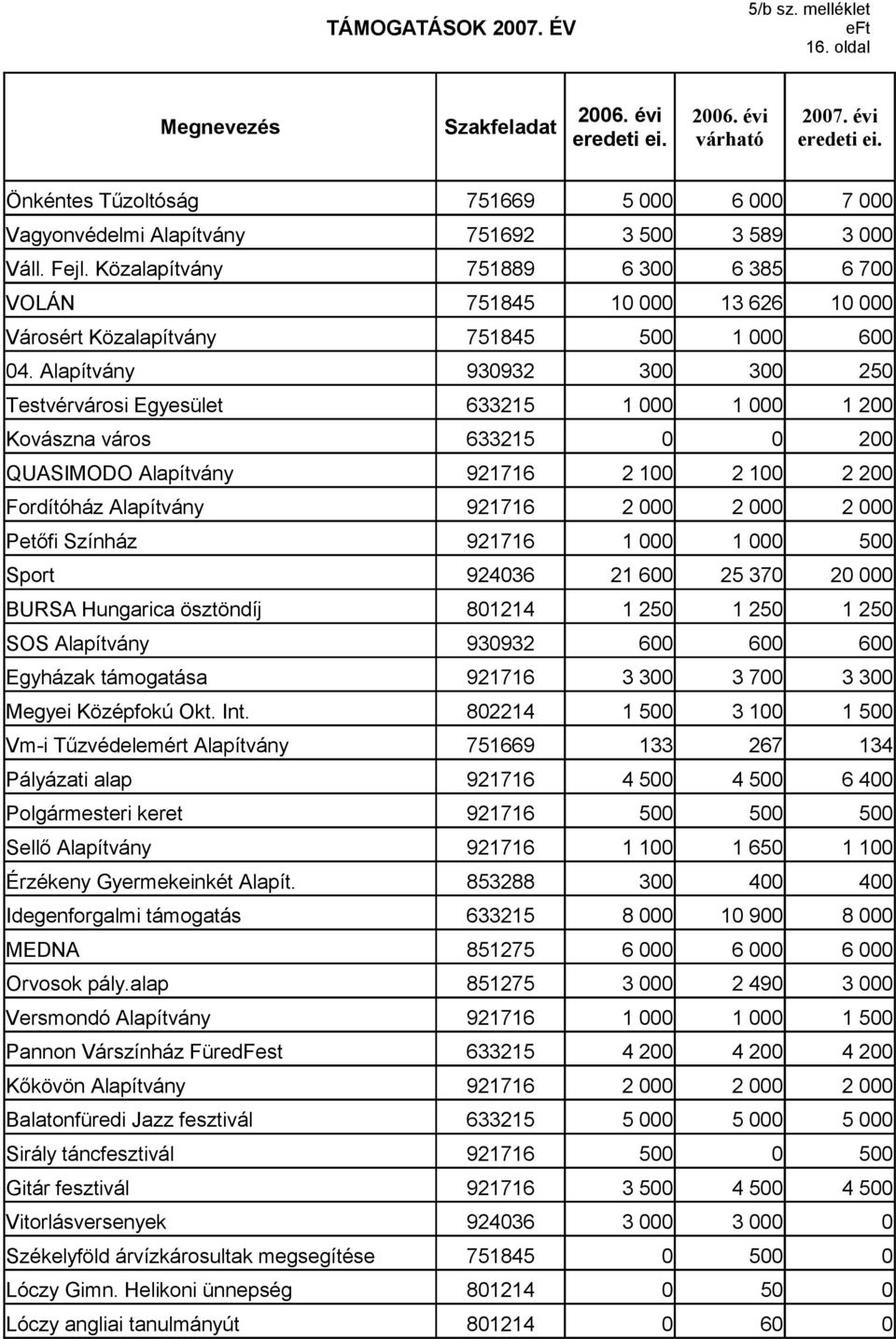 Alapítvány 93932 3 3 25 Testvérvárosi Egyesület 633215 1 1 1 2 Kovászna város 633215 2 QUASIMODO Alapítvány 921716 2 1 2 1 2 2 Fordítóház Alapítvány 921716 2 2 2 Petőfi Színház 921716 1 1 5 Sport