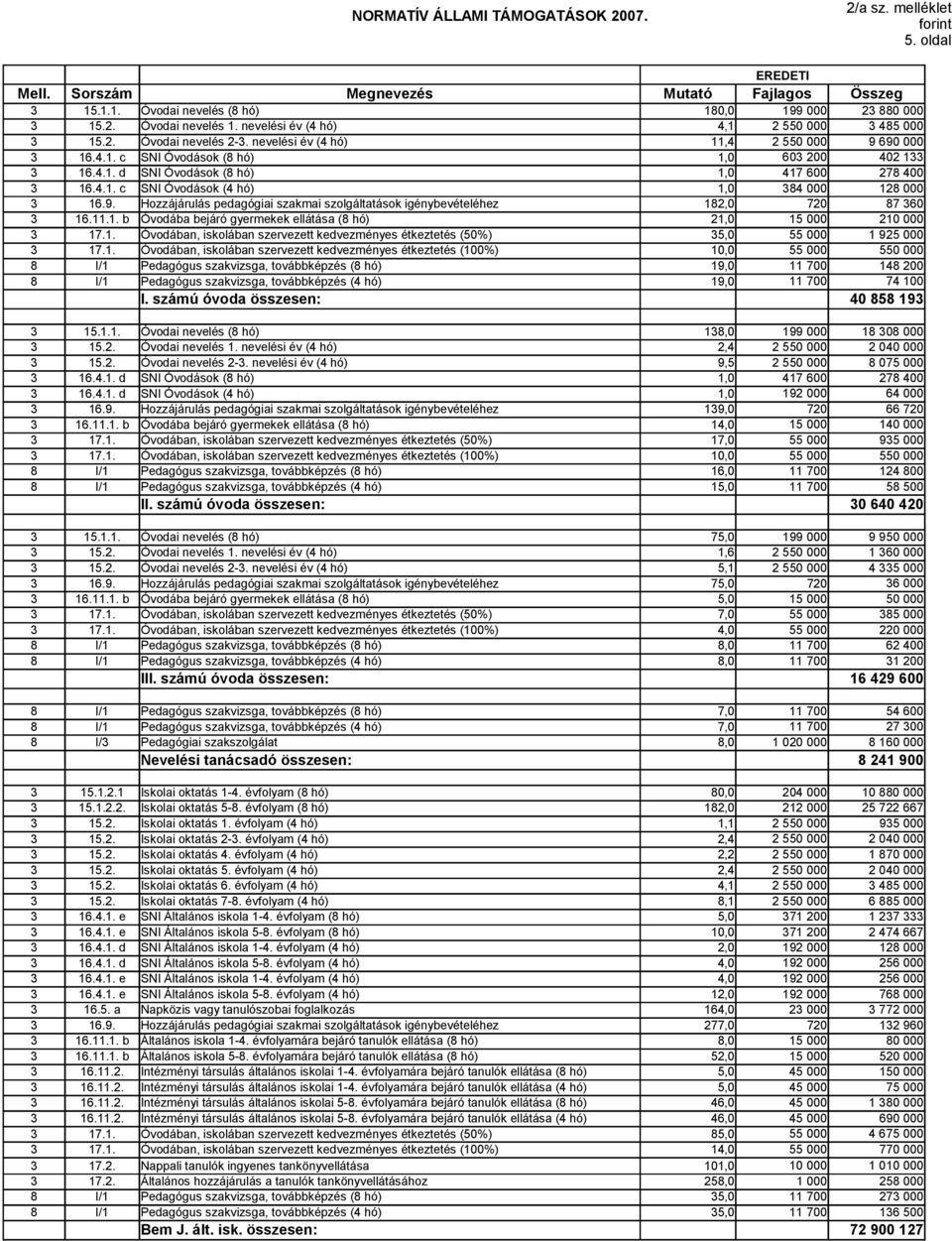 9. Hozzájárulás pedagógiai szakmai szolgáltatások igénybevételéhez 182, 72 87 36 3 16.11.1. b Óvodába bejáró gyermekek ellátása (8 hó) 21, 3 17.1. Óvodában, iskolában szervezett kedvezményes étkeztetés (5%) 35, 3 17.