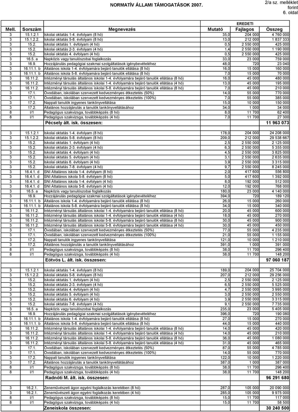 évfolyam (4 hó),5 2 55 425 3 16.5. a Napközis vagy tanulószobai foglalkozás 33, 23 759 3 16.9. Hozzájárulás pedagógiai szakmai szolgáltatások igénybevételéhez 48, 72 23 4 3 16.11.1. b Általános iskola 1-4.