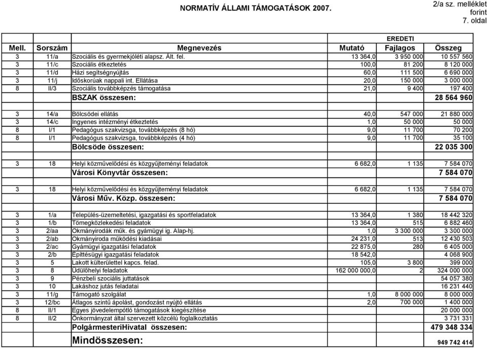 Ellátása 2, 15 3 8 II/3 Szociális továbbképzés támogatása 21, 9 4 197 4 BSZAK összesen: 28 564 96 3 14/a Bölcsödei ellátás 4, 3 14/c Ingyenes intézményi étkeztetés 1, 8 I/1 Pedagógus szakvizsga,