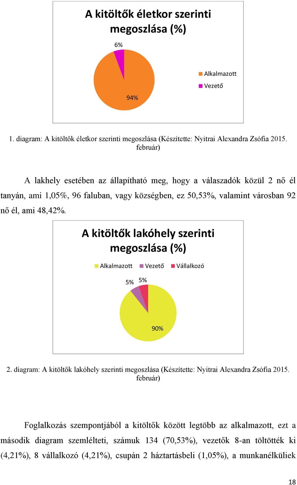 A kitöltők lakóhely szerinti megoszlása (%) Alkalmazott Vezető Vállalkozó 5% 5% 90% 2. diagram: A kitöltők lakóhely szerinti megoszlása (Készítette: Nyitrai Alexandra Zsófia 2015.