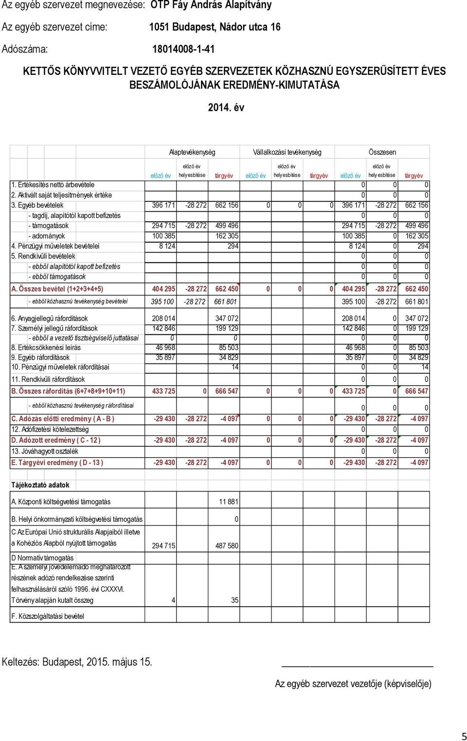 Értékesítés nettó árbevétele 0 0 0 2. Aktivált saját teljesítmények értéke 0 0 0 3.