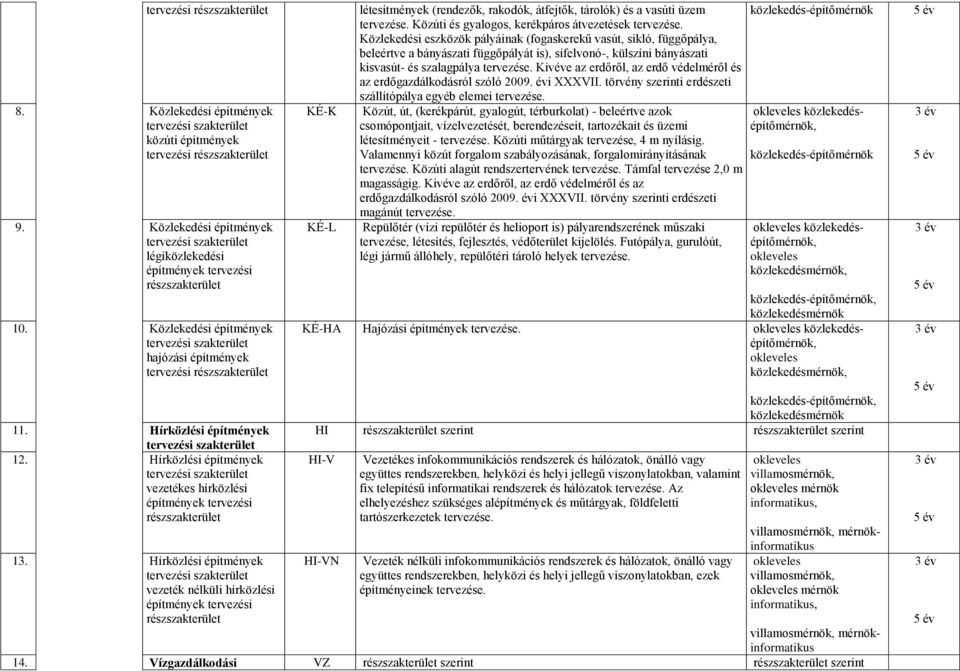 Hírközlési építmények tervezési vezeték nélküli hírközlési rész KÉ-K KÉ-L létesítmények (rendezők, rakodók, átfejtők, tárolók) és a vasúti üzem tervezése.