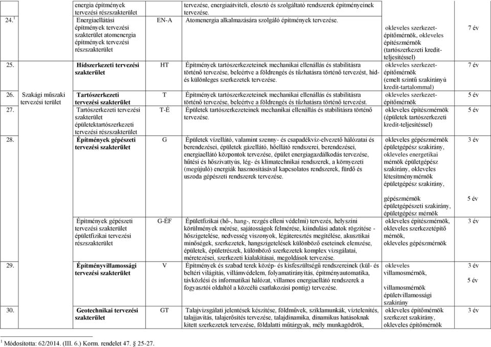 Építmények gépészeti tervezési EN-A HT T T-É G tervezése, energiaátviteli, elosztó és szolgáltató rendszerek építményeinek tervezése. Atomenergia alkalmazására szolgáló építmények tervezése.