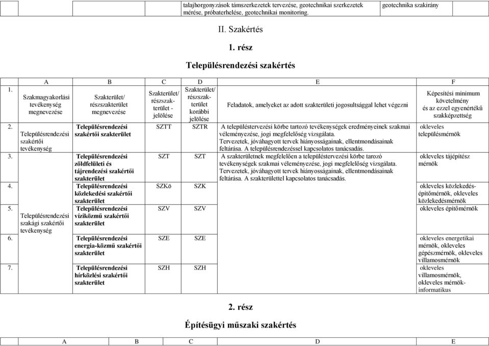 rész Településrendezési szakértés A B C D E F részszakrészszakrész terület terület - Feladatok, amelyeket az adott i jogosultsággal lehet végezni megnevezése korábbi Településrendezési szakértői