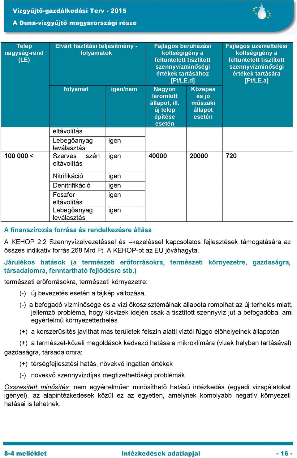 új telep építése esetén eltávolítás Lebegőanyag igen leválasztás 100 000 < Szerves szén eltávolítás Nitrifikáció Denitrifikáció Foszfor eltávolítás Lebegőanyag leválasztás Közepes és jó műszaki