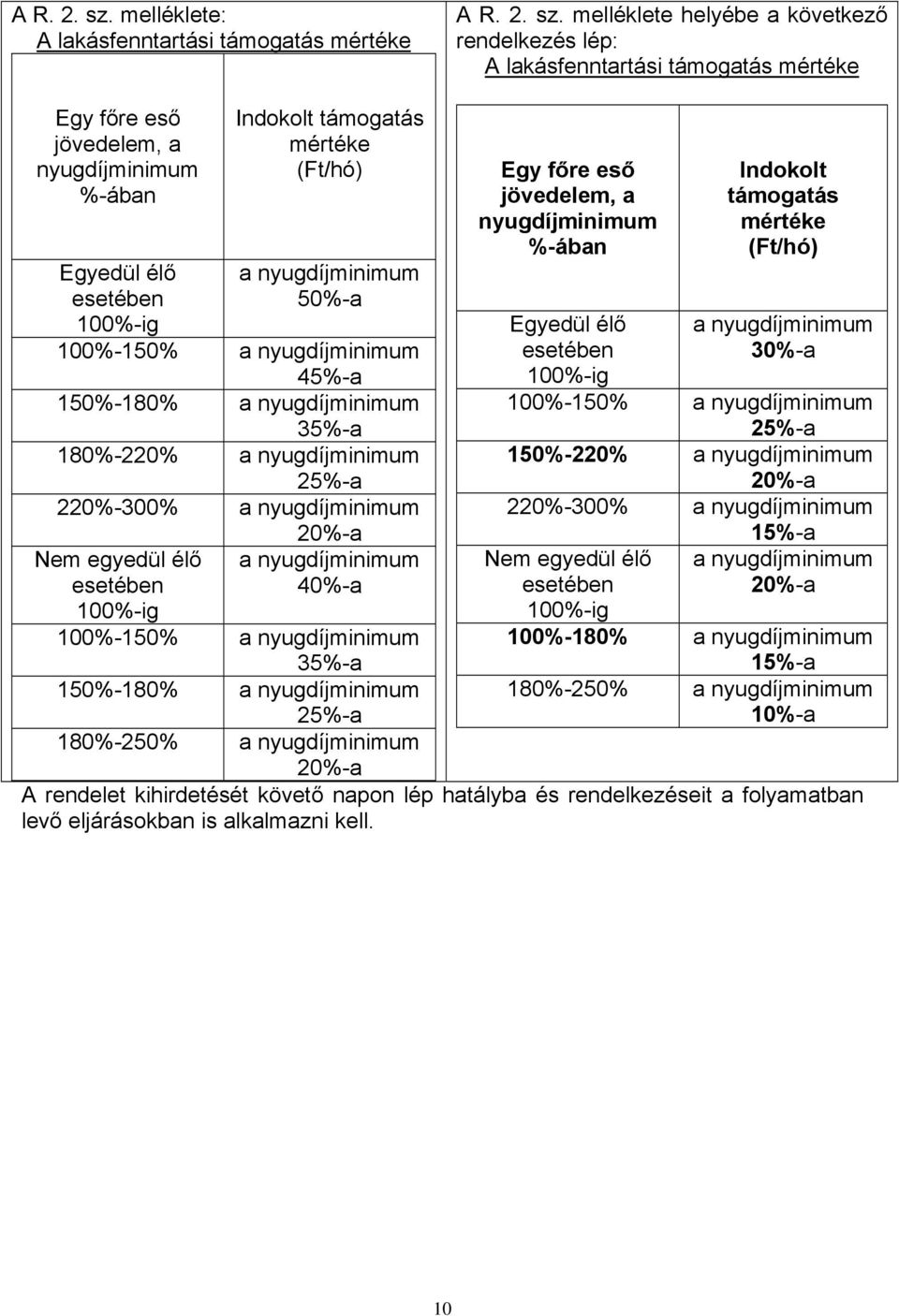 esetében 100%-ig Indokolt támogatás mértéke (Ft/hó) a nyugdíjminimum 50%-a 100%-150% a nyugdíjminimum 45%-a 150%-180% a nyugdíjminimum 35%-a 180%-220% a nyugdíjminimum 25%-a 220%-300% a