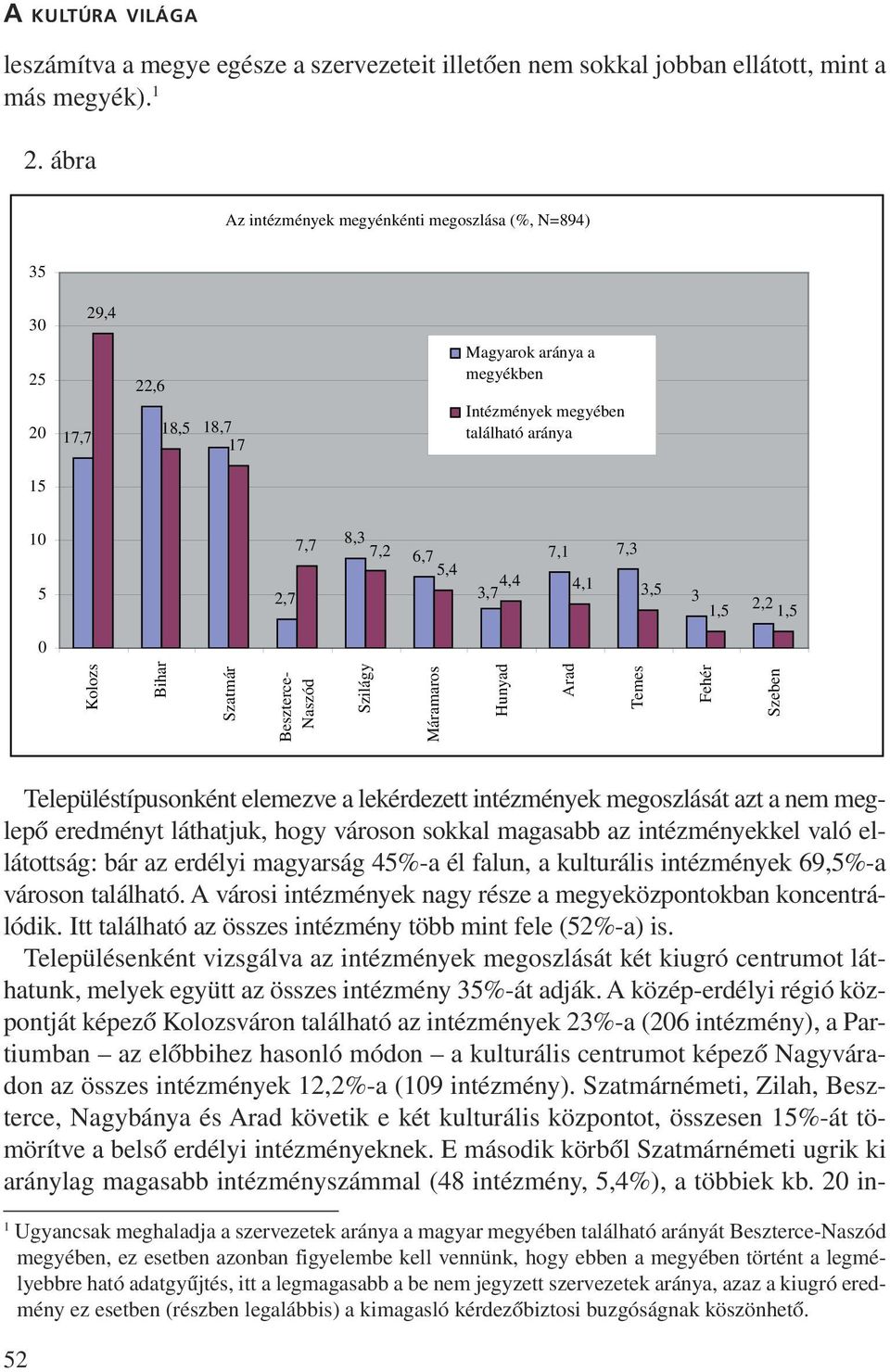 4,4 4,1 3,7 3,5 3 1,5 2,2 1,5 0 Kolozs Bihar Szatmár Beszterce- Naszód Szilágy Máramaros Hunyad Arad Temes Fehér Szeben Településtípusonként elemezve a lekérdezett intézmények megoszlását azt a nem