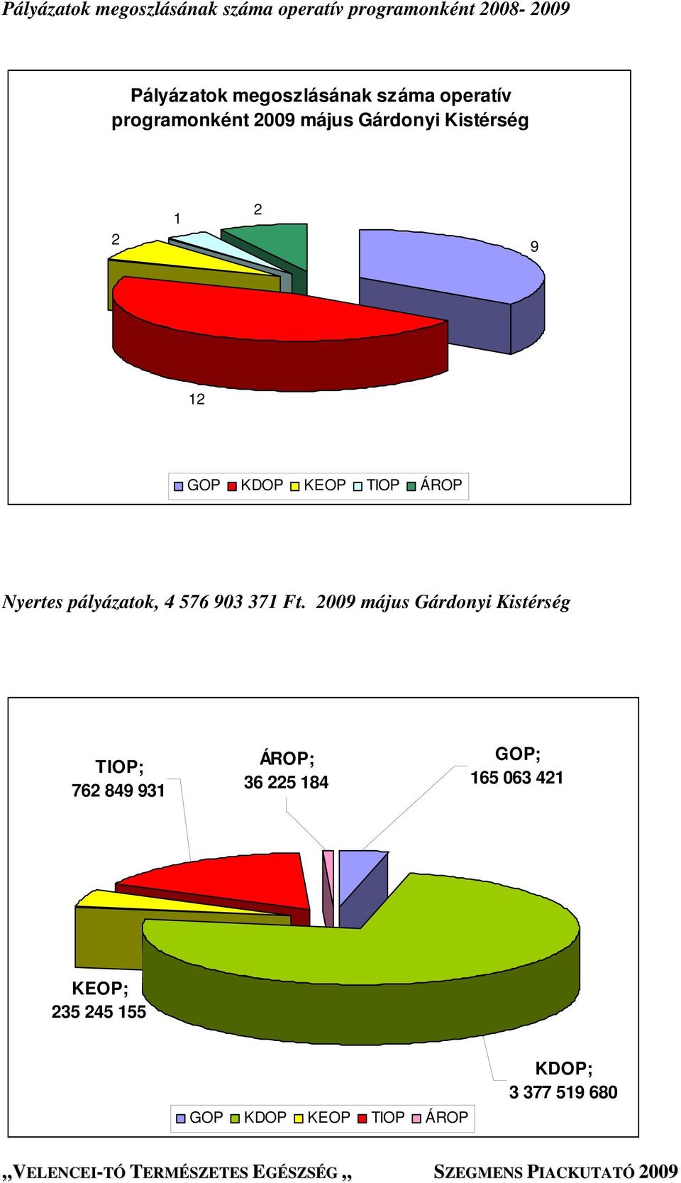 ÁROP Nyertes pályázatok, 4 576 903 371 Ft.