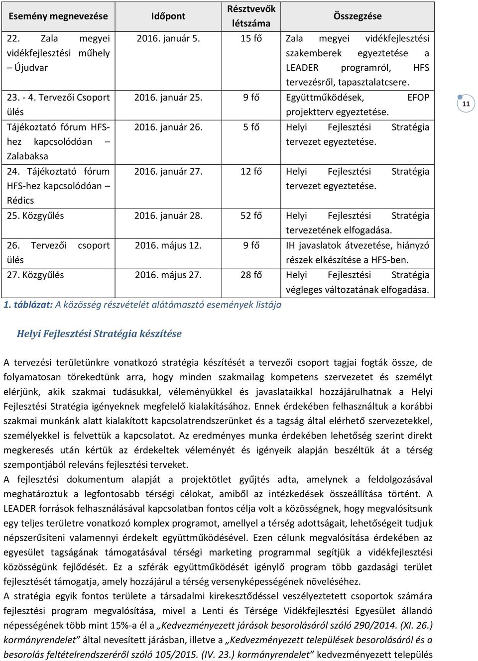 15 fő Zala megyei vidékfejlesztési szakemberek egyeztetése a LEADER programról, HFS tervezésről, tapasztalatcsere. 2016. január 25. 9 fő Együttműködések, EFOP projektterv egyeztetése. 2016. január 26.