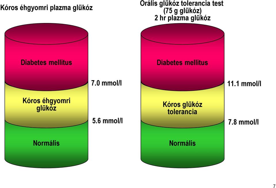 mellitus 7.0 mmol/l 11.