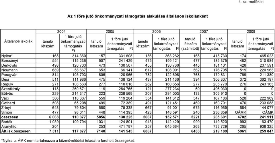 önkormányzati tanuló tanuló önkormányzati önkormányzati létszám önkormányzati támogatás létszám létszám támogatás Ft támogatás Ft (számított) támogatás Ft Ft tanuló létszám 1 főre jutó önkormányzati