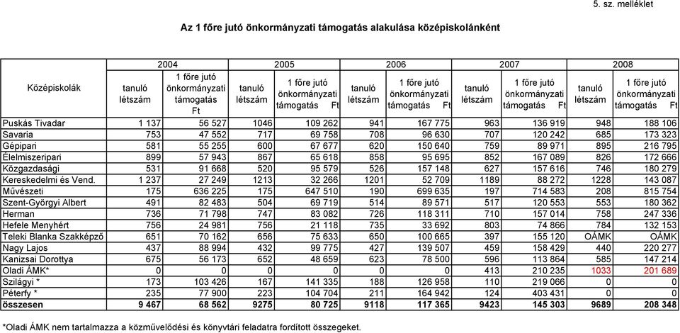 tanuló önkormányzati önkormányzati önkormányzati támogatás létszám létszám létszám támogatás Ft támogatás Ft támogatás Ft Ft tanuló létszám 1 főre jutó önkormányzati támogatás Ft Puskás Tivadar 1 137