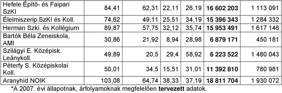 és Kollégium 89,87 57,75 32,12 35,74 15 953 491 1 617 146 Bartók Béla Zeneiskola, AMI 30,86 21,92 8,94 28,98 6 879 171 450 181 Szilágyi E.