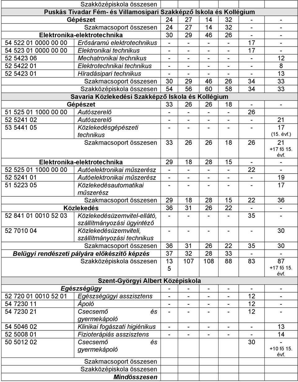 - - - - - 8 52 5423 01 Híradásipari technikus - - - - - 13 Szakmacsoport összesen 30 29 46 26 34 33 Szakközépiskola összesen 54 56 60 58 34 33 Savaria Közlekedési Szakképző Iskola és Kollégium