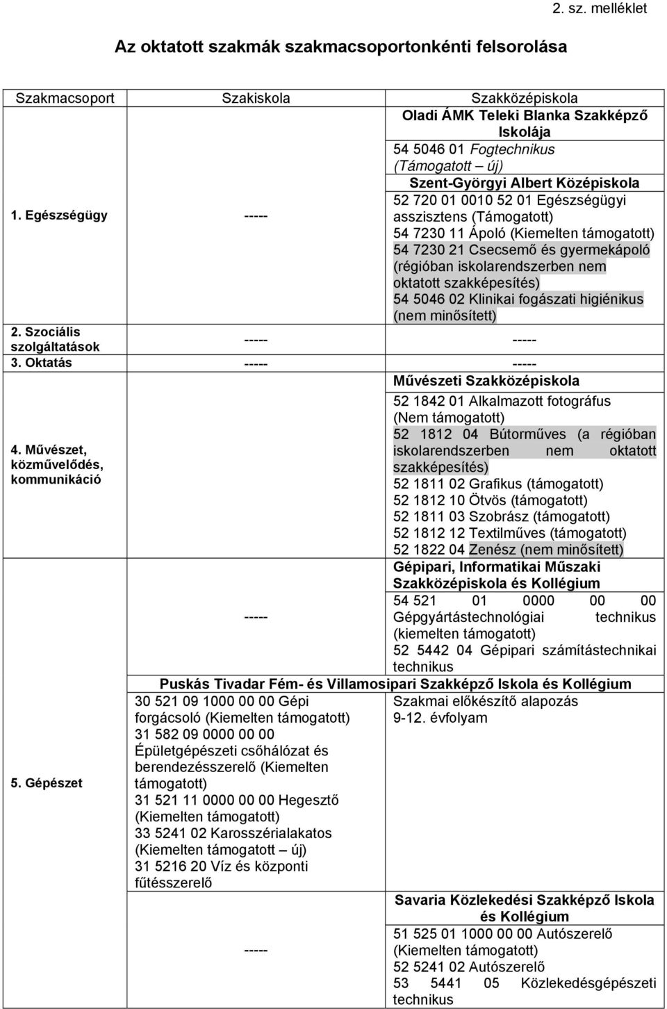 szakképesítés) 54 5046 02 Klinikai fogászati higiénikus (nem minősített) 2. Szociális szolgáltatások ----- ----- 3. Oktatás ----- ----- Művészeti Szakközépiskola 4.