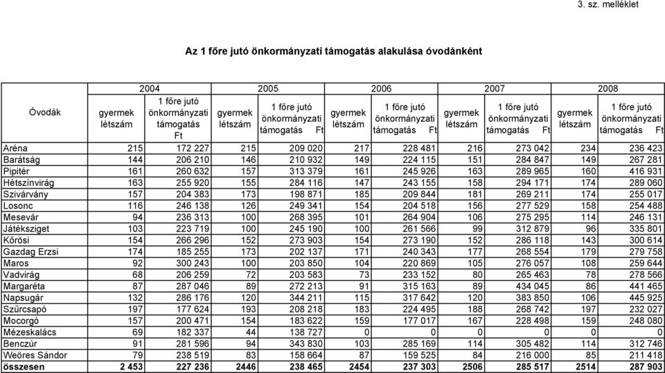 önkormányzati önkormányzati támogatás létszám létszám létszám támogatás Ft támogatás Ft Ft 1 főre jutó önkormányzati támogatás Ft gyermek létszám 1 főre jutó önkormányzati támogatás Ft Aréna 215 172