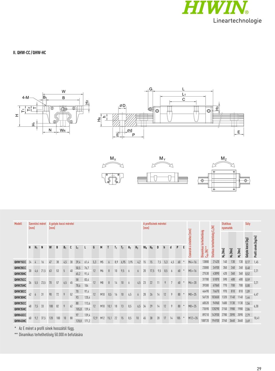 3,95 4,2 15 15 7,5 5,3 4,5 60 * M4 16 13880 21420 140 130 130 0,17 1,45 QHW20CC 50,5 76,7 23080 34930 350 260 260 0,40 30 4,6 21,5 63 53 5 40 12 M6 8 10 9,5 6 6 20 17,5 9,5 8,5 6 60 * M5 16 QHW20HC