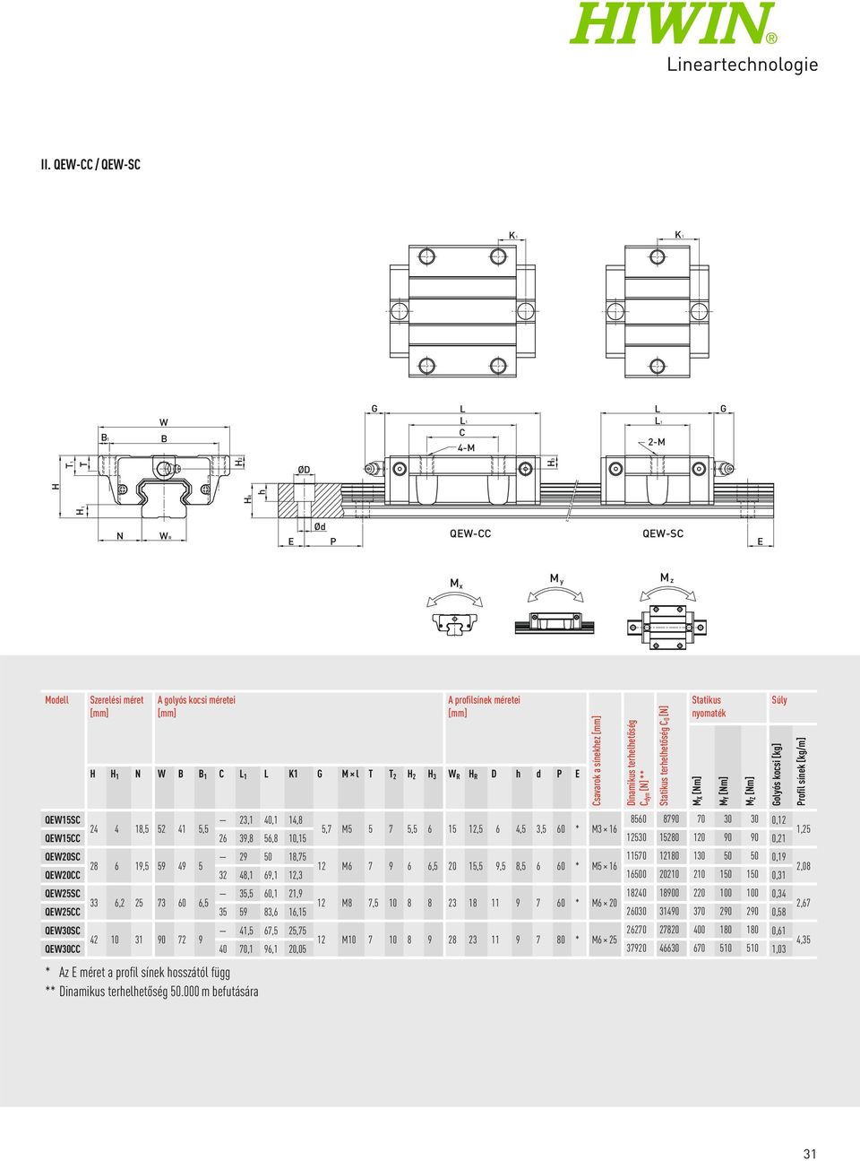 kocsi [kg] Profil sínek [kg/m] QEW15SC 23,1 40,1 14,8 8560 8790 70 30 30 0,12 24 4 18,5 52 41 5,5 5,7 M5 5 7 5,5 6 15 12,5 6 4,5 3,5 60 * M3 16 QEW15CC 26 39,8 56,8 10,15 12530 15280 120 90 90 0,21