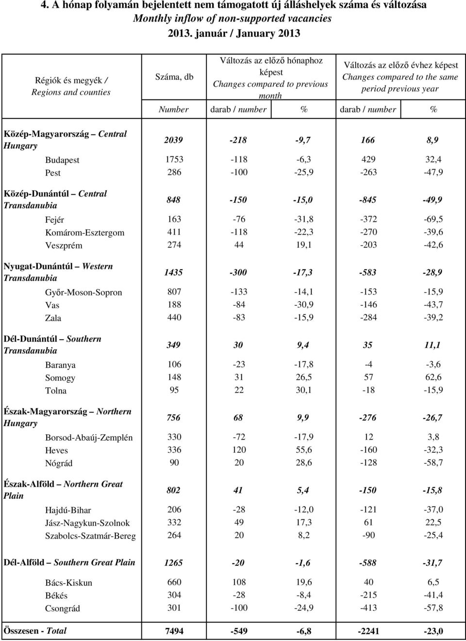 -9,7 166 8,9 Budapest 1753-118 -6,3 429 32,4 Pest 286-100 -25,9-263 -47,9 Közép-Dunántúl Central 848-150 -15,0-845 -49,9 Fejér 163-76 -31,8-372 -69,5 Komárom-Esztergom 411-118 -22,3-270 -39,6