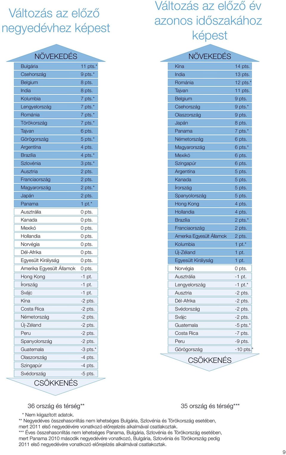Costa Rica Németország Új-Zéland Peru Spanyolország Guatemala Olaszország Szingapúr Svédország CSÖKKENÉS 11 pts.* 9 pts.* 8 pts. 8 pts. 7 pts.* 7 pts.* 7 pts.* 7 pts.* 6 pts. 5 pts.* 4 pts. 4 pts.* 3 pts.