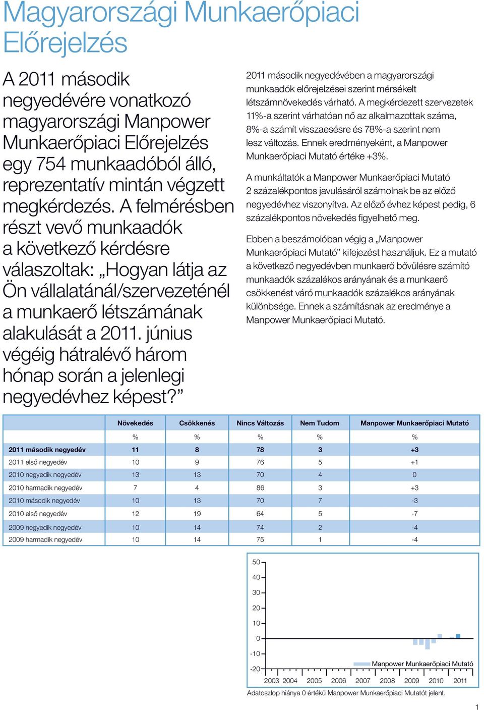 június végéig hátralévő három hónap során a jelenlegi negyedévhez képest? 211 második negyedévében a magyarországi munkaadók előrejelzései szerint mérsékelt létszámnövekedés várható.