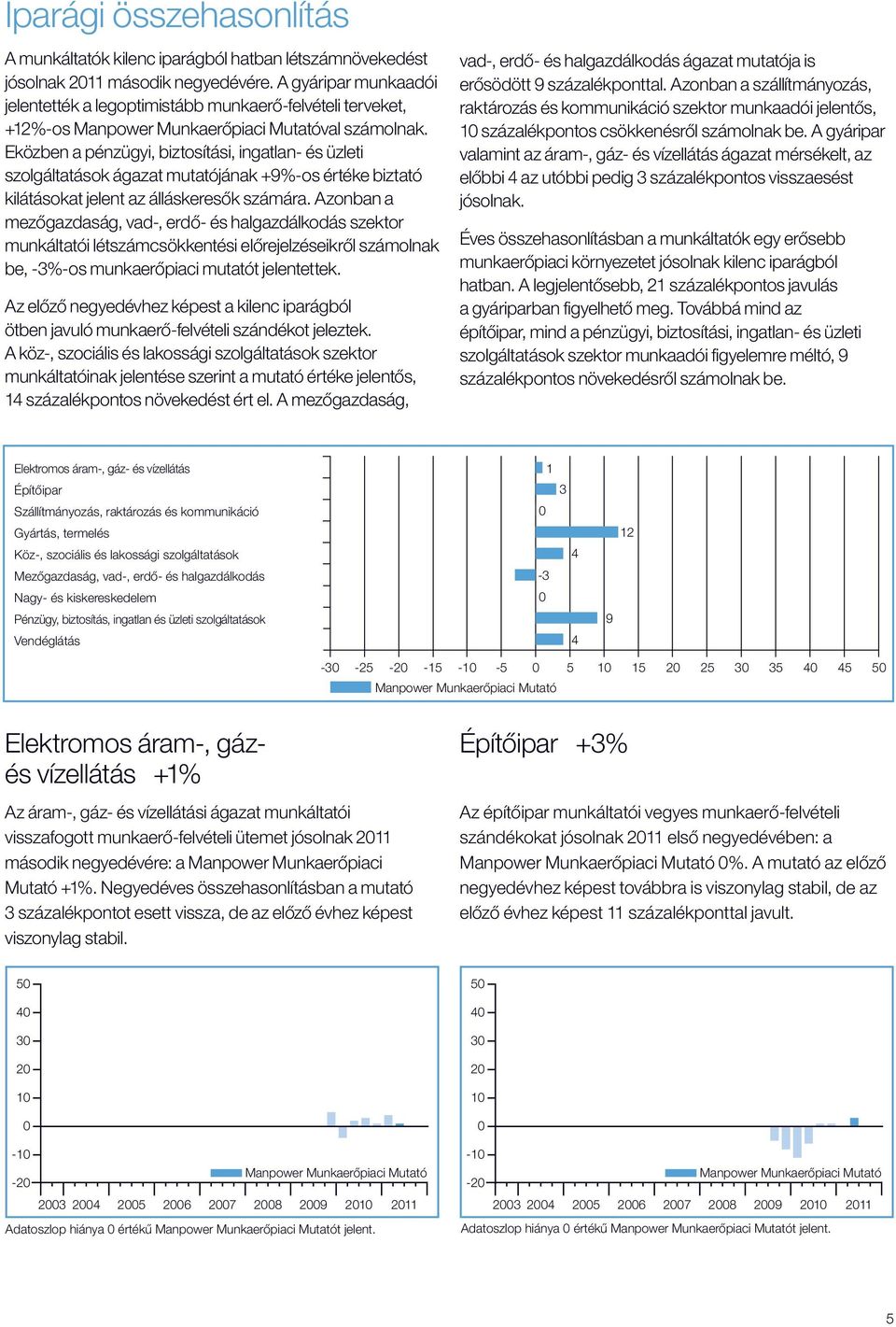 Eközben a pénzügyi, biztosítási, ingatlan- és üzleti szolgáltatások ágazat mutatójának +9%-os értéke biztató kilátásokat jelent az álláskeresők számára.