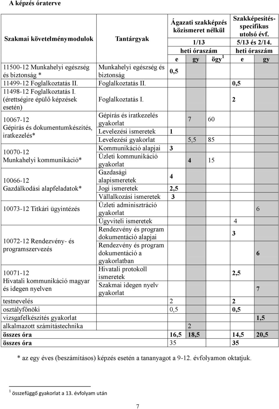 (érettségire épülő képzések esetén) Foglalkoztatás I.