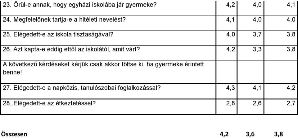 Azt kapta-e eddig ettől az iskolától, amit várt?