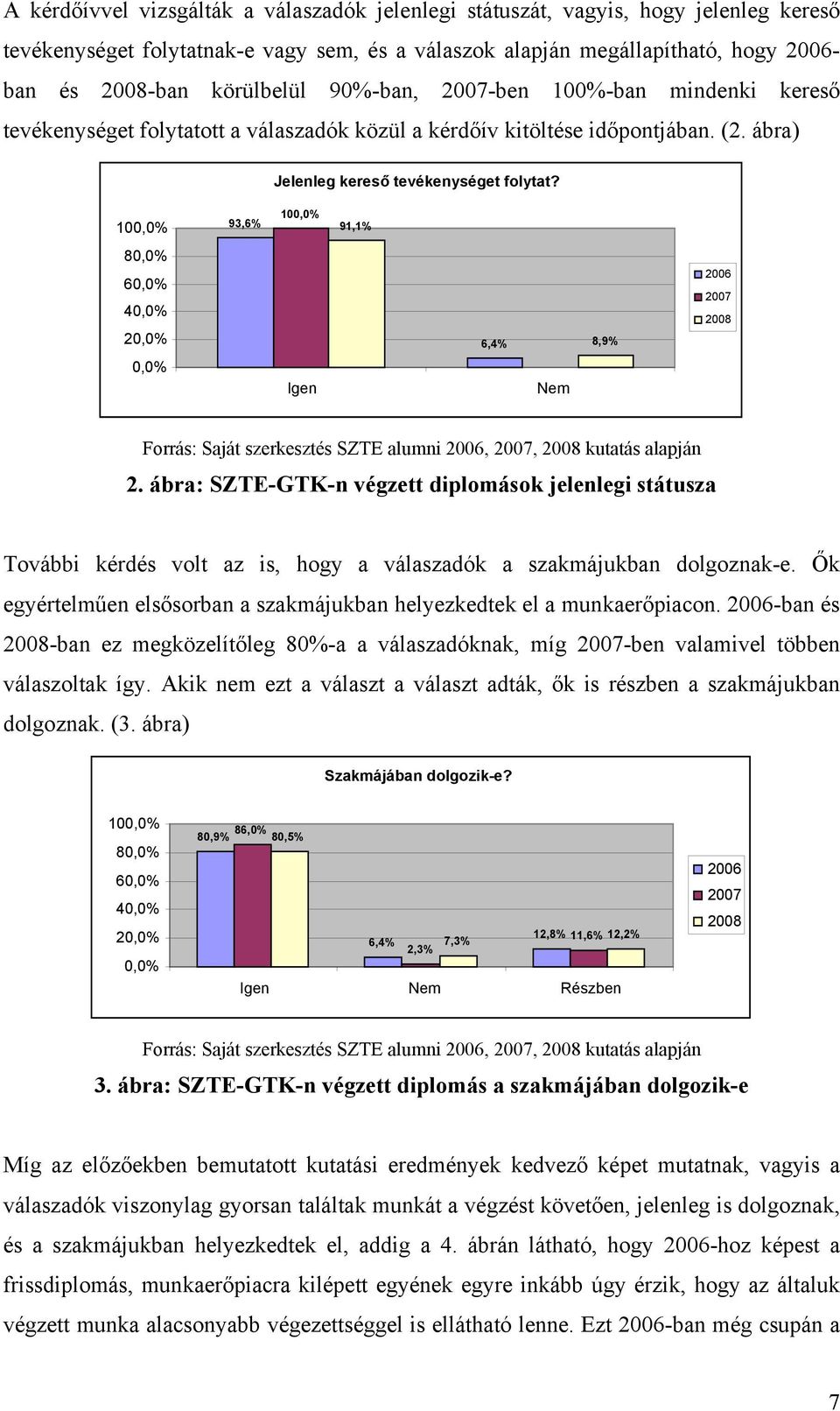 100,0% 93,6% 100,0% 91,1% 80,0% 60,0% 40,0% 20,0% 6,4% 8,9% 2006 2007 2008 0,0% Igen Nem Forrás: Saját szerkesztés SZTE alumni 2006, 2007, 2008 kutatás alapján 2.