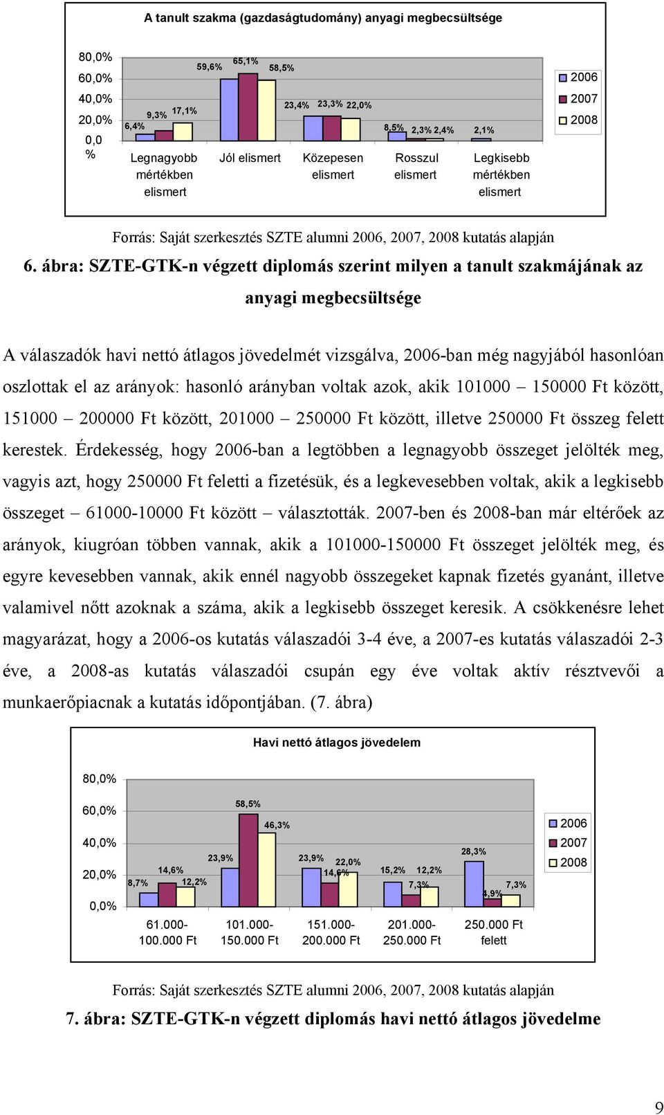 ábra: SZTE-GTK-n végzett diplomás szerint milyen a tanult szakmájának az anyagi megbecsültsége A válaszadók havi nettó átlagos jövedelmét vizsgálva, 2006-ban még nagyjából hasonlóan oszlottak el az