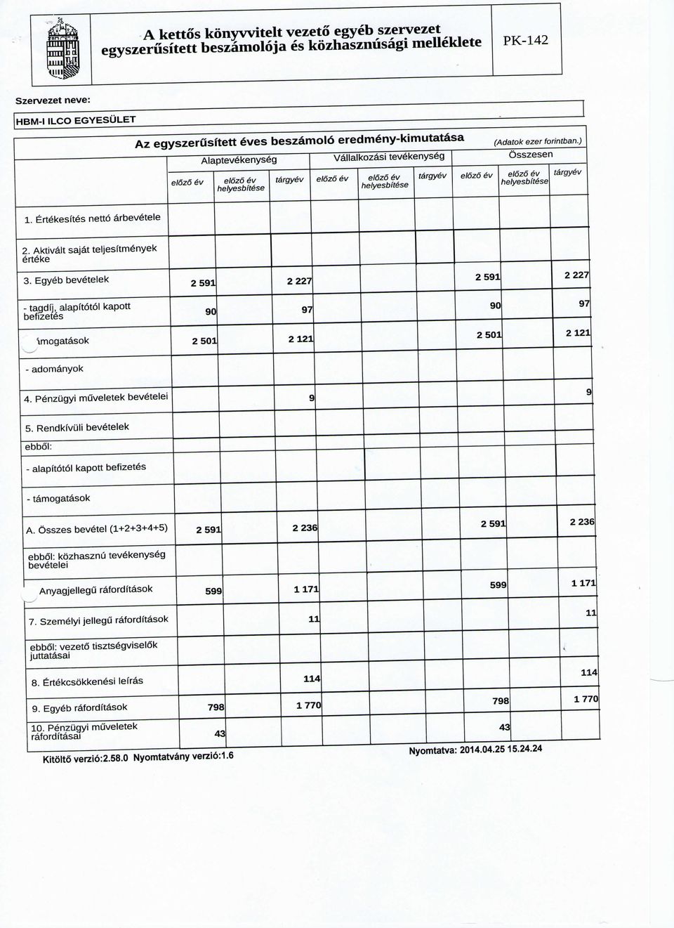 Aktivalt sajat teljesitm6nyek erteke 3. Egyeb bevetelek 2 591 2 227 2 591 - tagdfj, alapftotol kapott befizetes 90 97 90 Imogatasok 2 501 2 121 2 501 adomanyok 4. Penzugyi muveletek bevetelei 5.