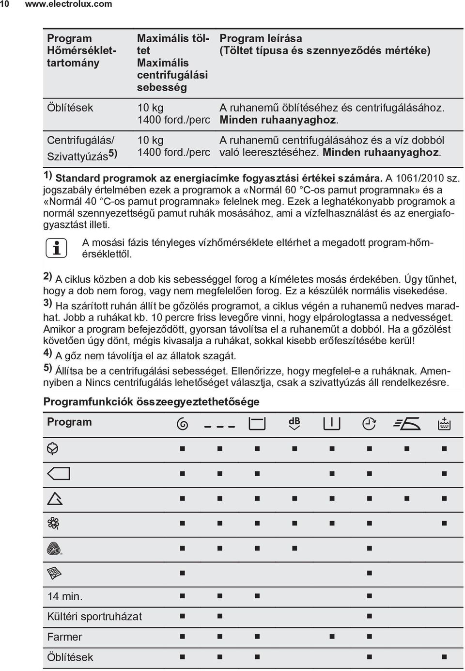 Minden ruhaanyaghoz. 1) Standard programok az energiacímke fogyasztási értékei számára. A 1061/2010 sz.