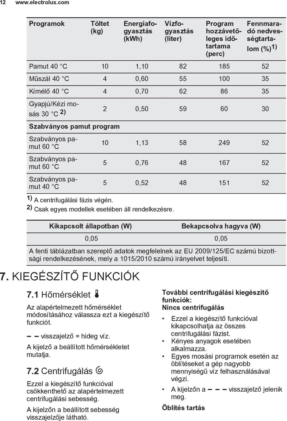 100 35 Kímélő 40 C 4 0,70 62 86 35 Gyapjú/Kézi mosás 30 C 2) 2 0,50 59 60 30 Szabványos pamut program Szabványos pamut 60 C Szabványos pamut 60 C Szabványos pamut 40 C 1) A centrifugálási fázis végén.