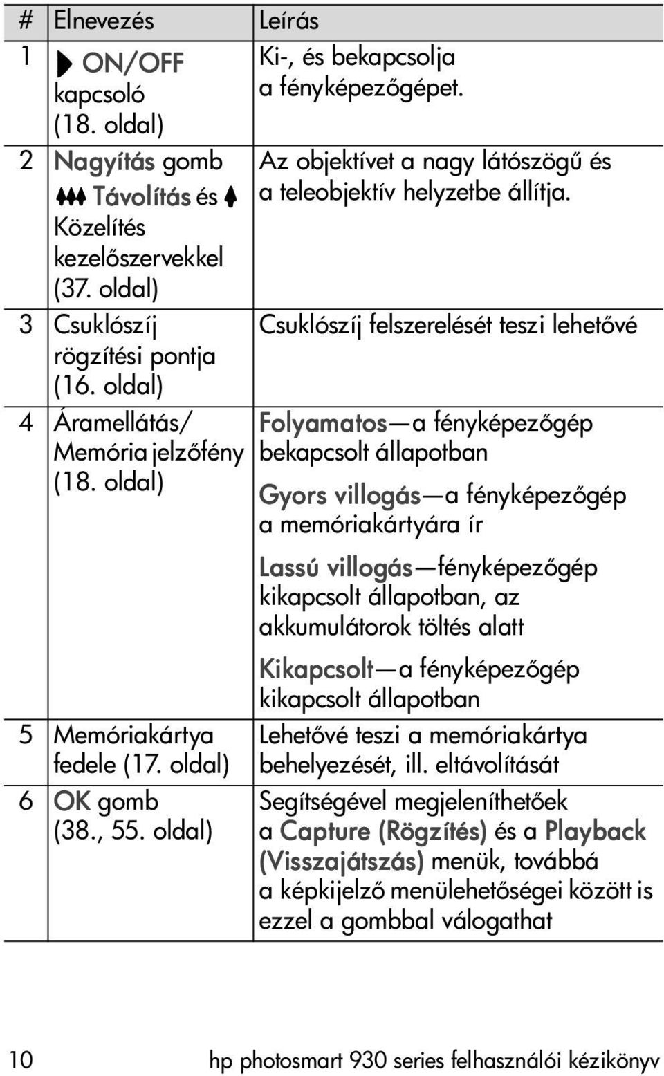 oldal) 4 Áramellátás/ Folyamatos a fényképez gép Memória jelz fény bekapcsolt állapotban (18.