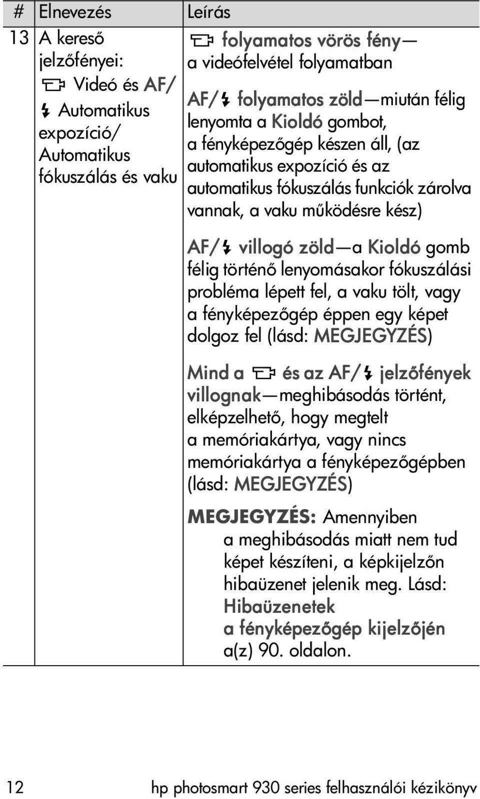történ lenyomásakor fókuszálási probléma lépett fel, a vaku tölt, vagy a fényképez gép éppen egy képet dolgoz fel (lásd: MEGJEGYZÉS) Mind a és az AF/ jelz fények villognak meghibásodás történt,