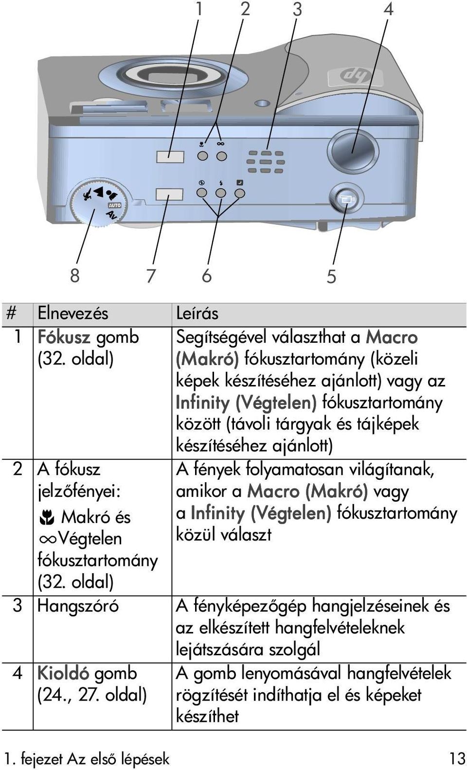 tájképek készítéséhez ajánlott) 2 A fókusz jelz fényei: Makró és Végtelen A fények folyamatosan világítanak, amikor a Macro (Makró) vagy a Infinity (Végtelen)